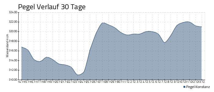 Bodensee Pegel - 30 Tage